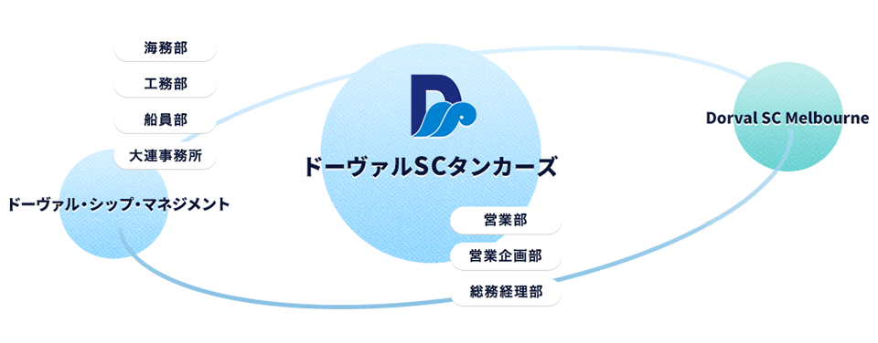 組織図